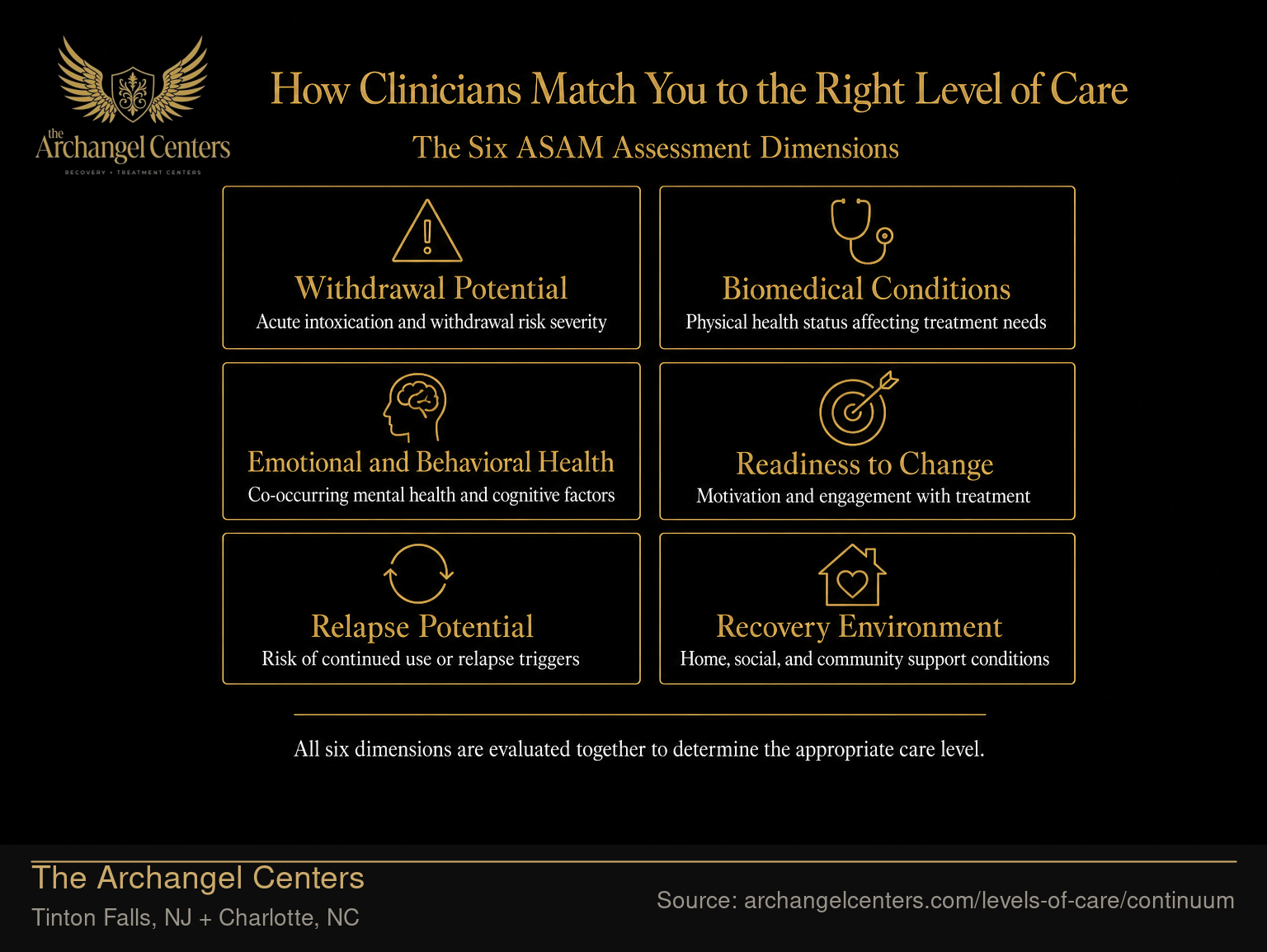 How Clinicians Match You to the Right Level of Care