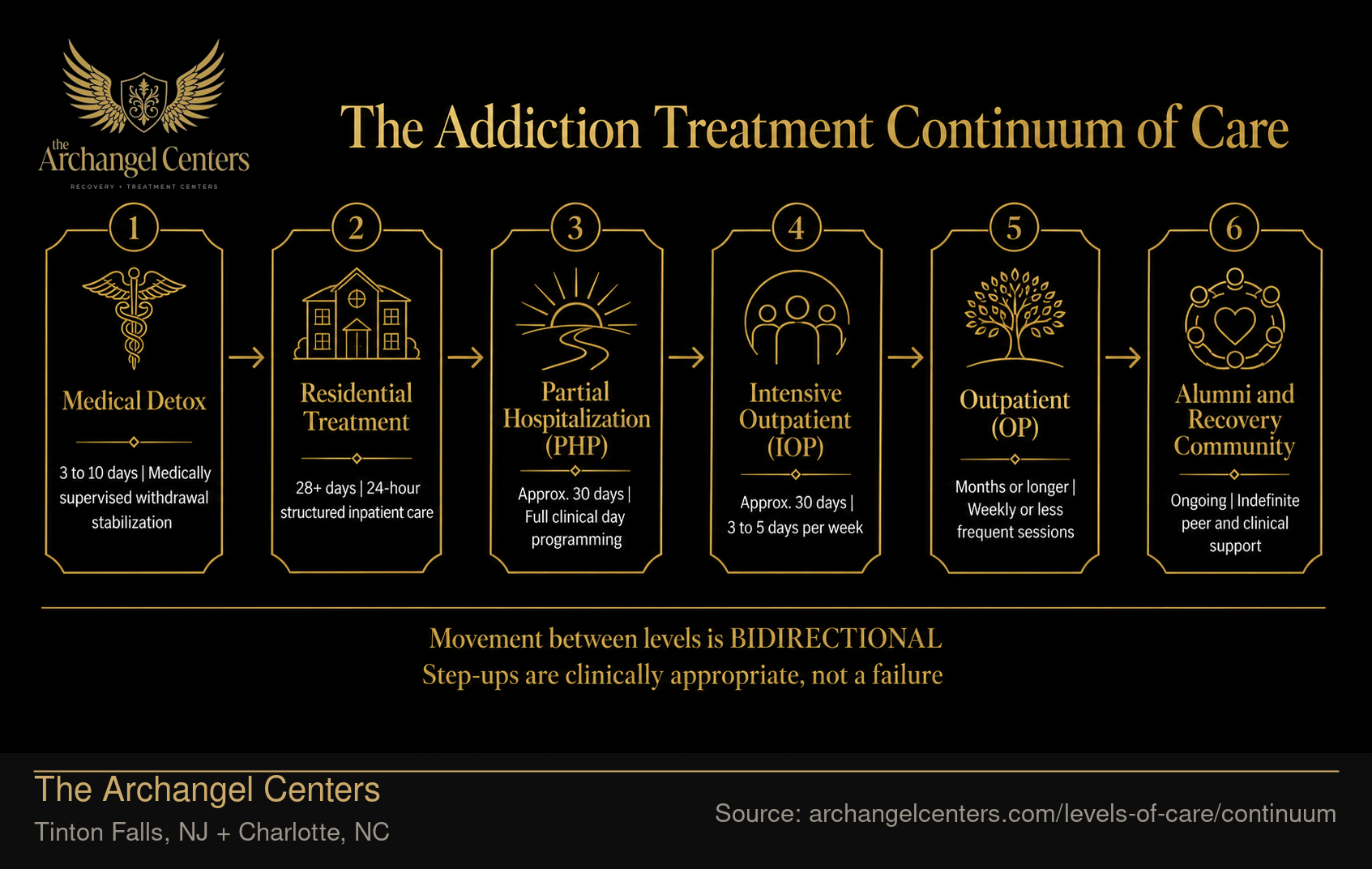 The Addiction Treatment Continuum of Care