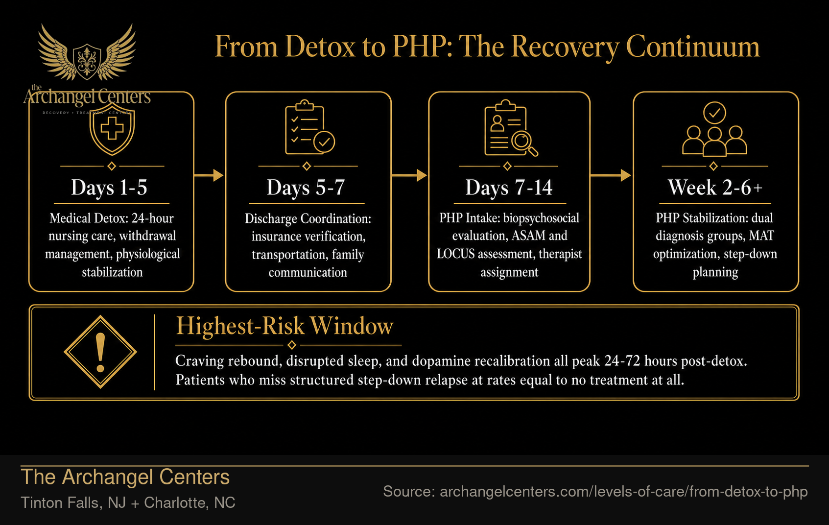 From Detox to PHP: The Recovery Continuum