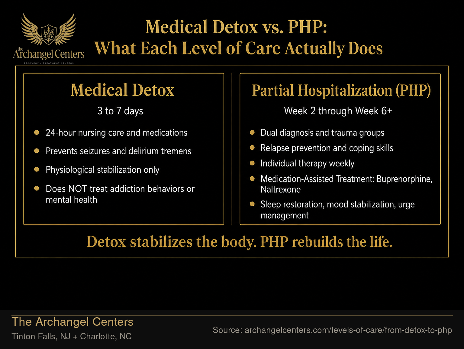 Medical Detox vs. PHP: What Each Level of Care Actually Does