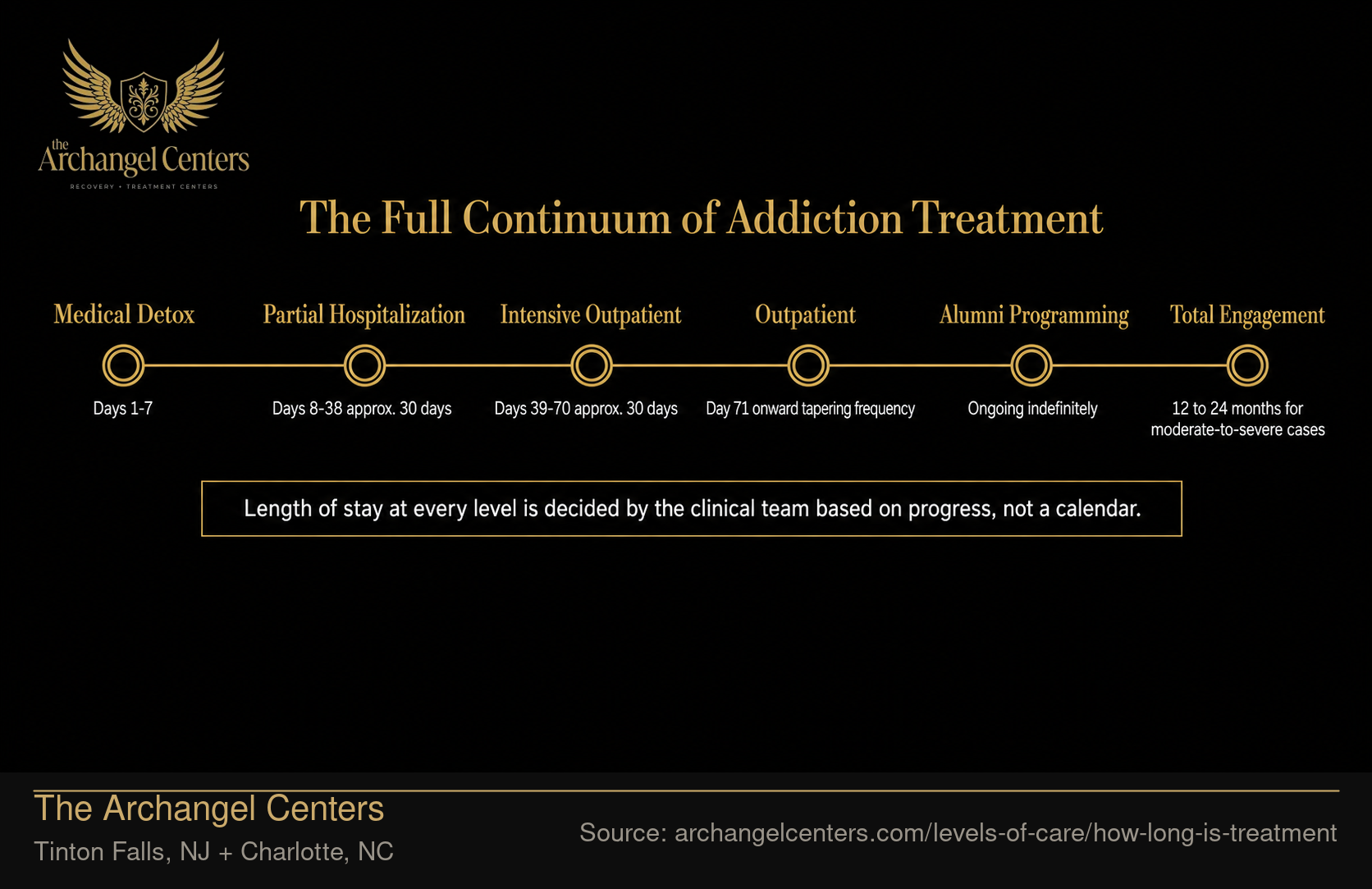 The Full Continuum: What 12-24 Months of Structured Treatment Looks Like