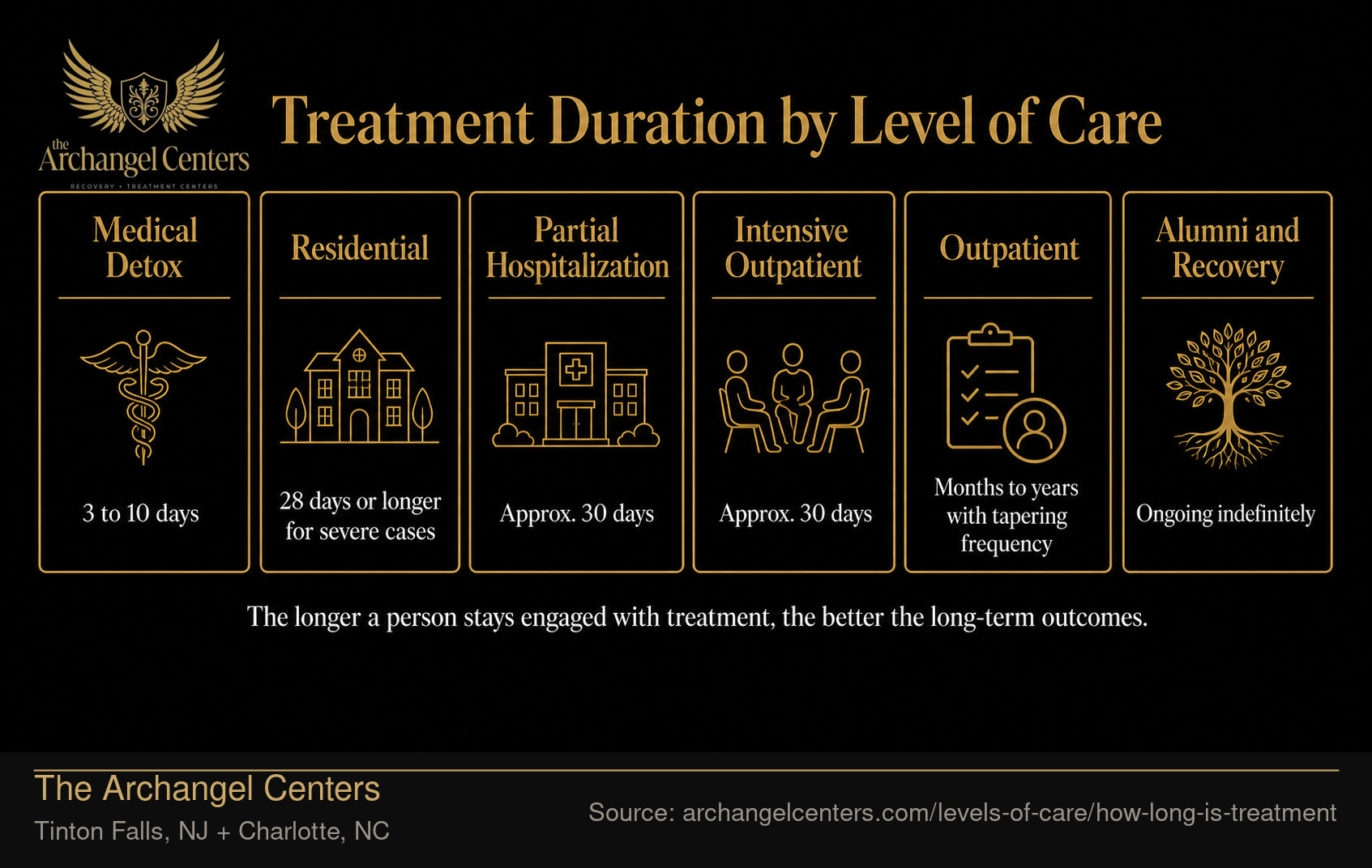 Treatment Duration by Level of Care: A Clinical Reference