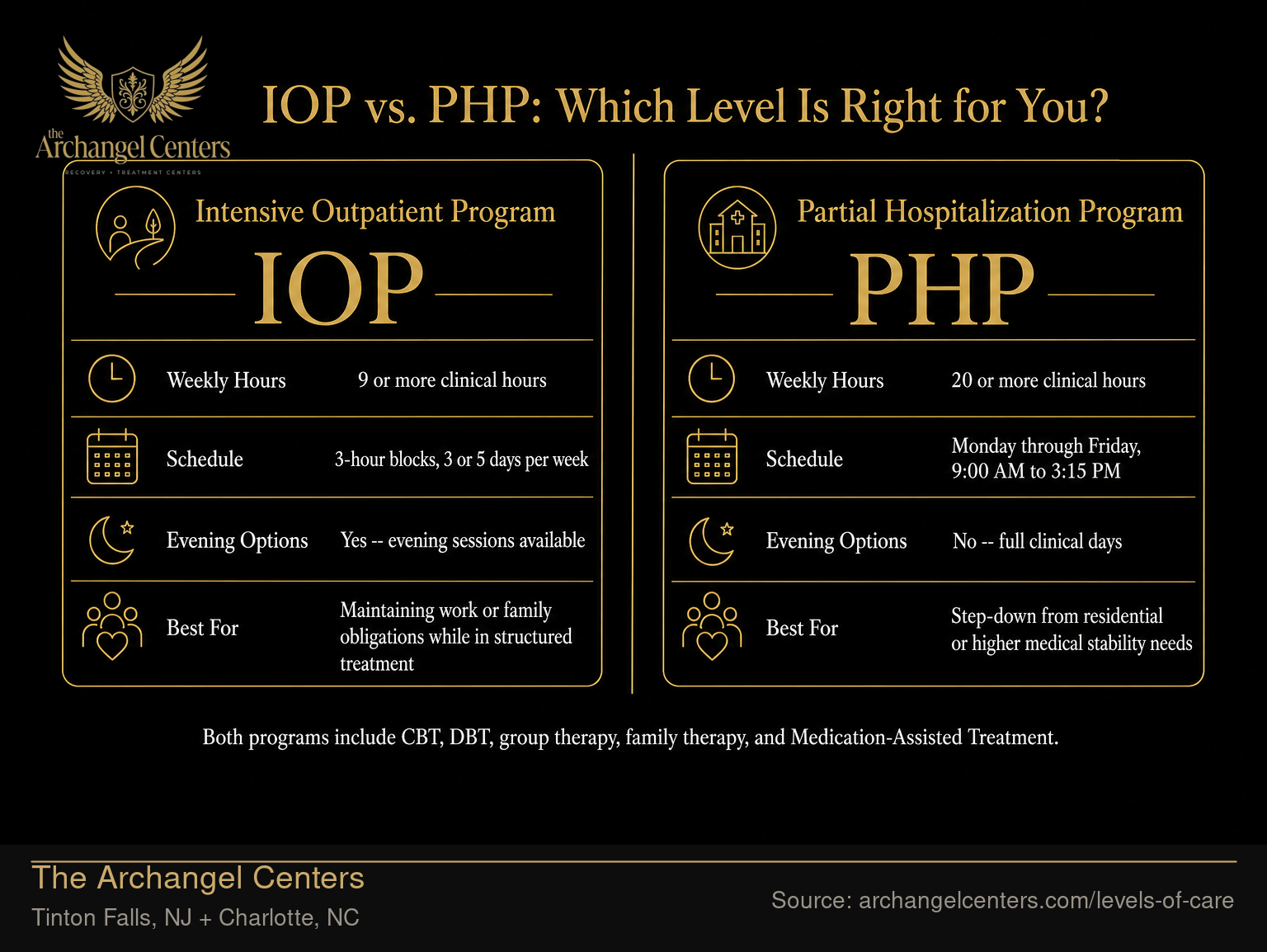 IOP vs. PHP: Which Level Is Right for You?