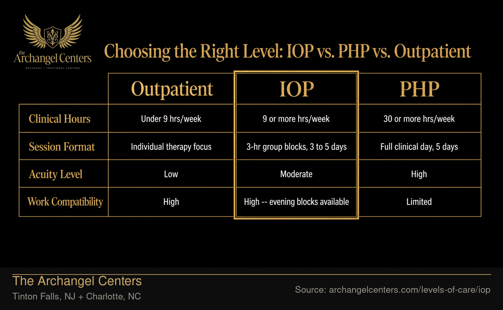 Choosing the Right Level: IOP vs. PHP vs. Outpatient