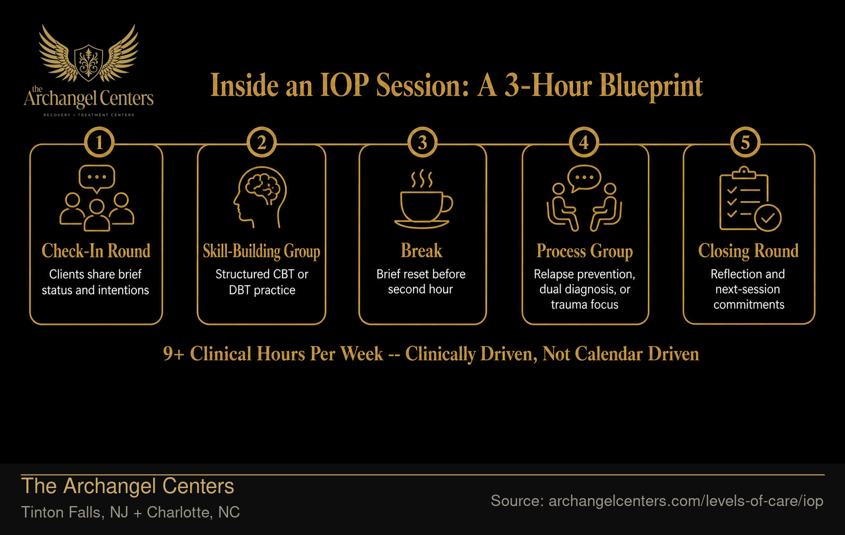 Inside an IOP Session: A 3-Hour Blueprint