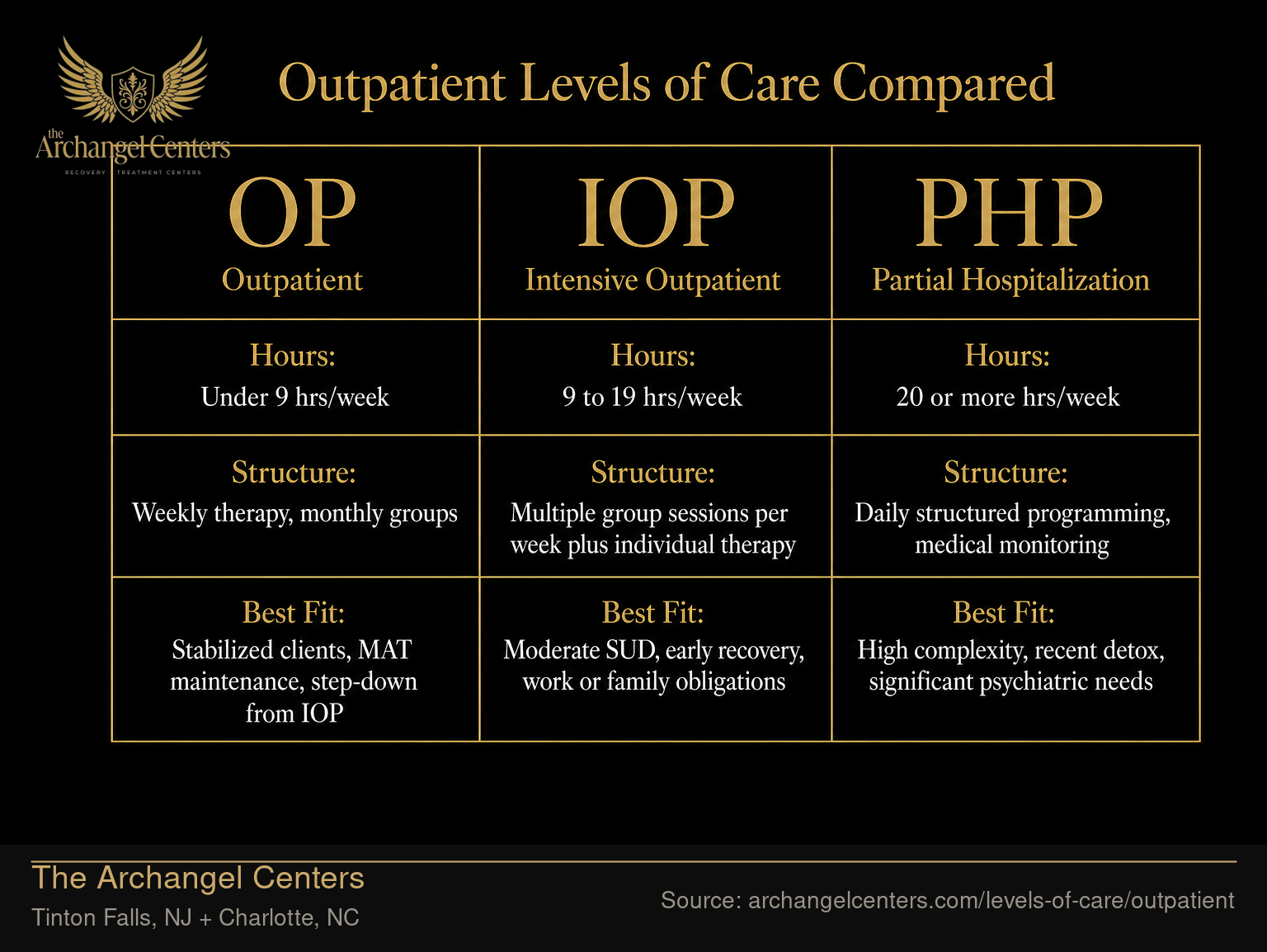 Outpatient Levels of Care Compared