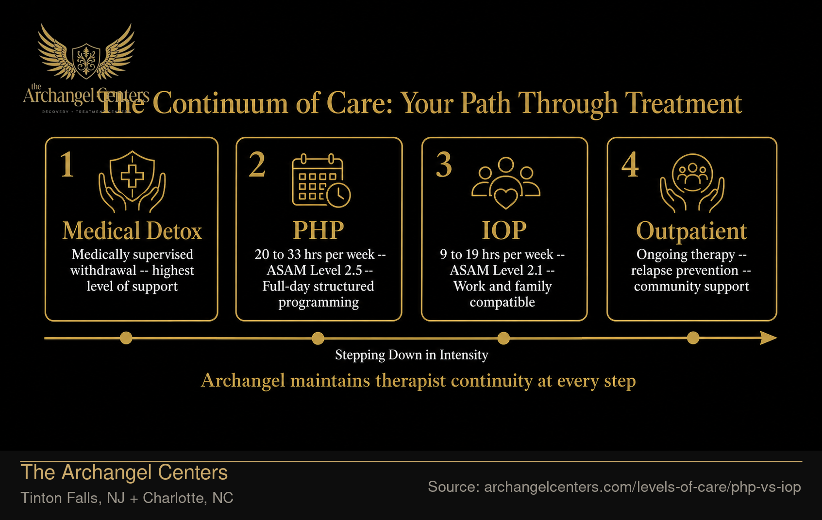 The Continuum of Care: Your Path Through Treatment