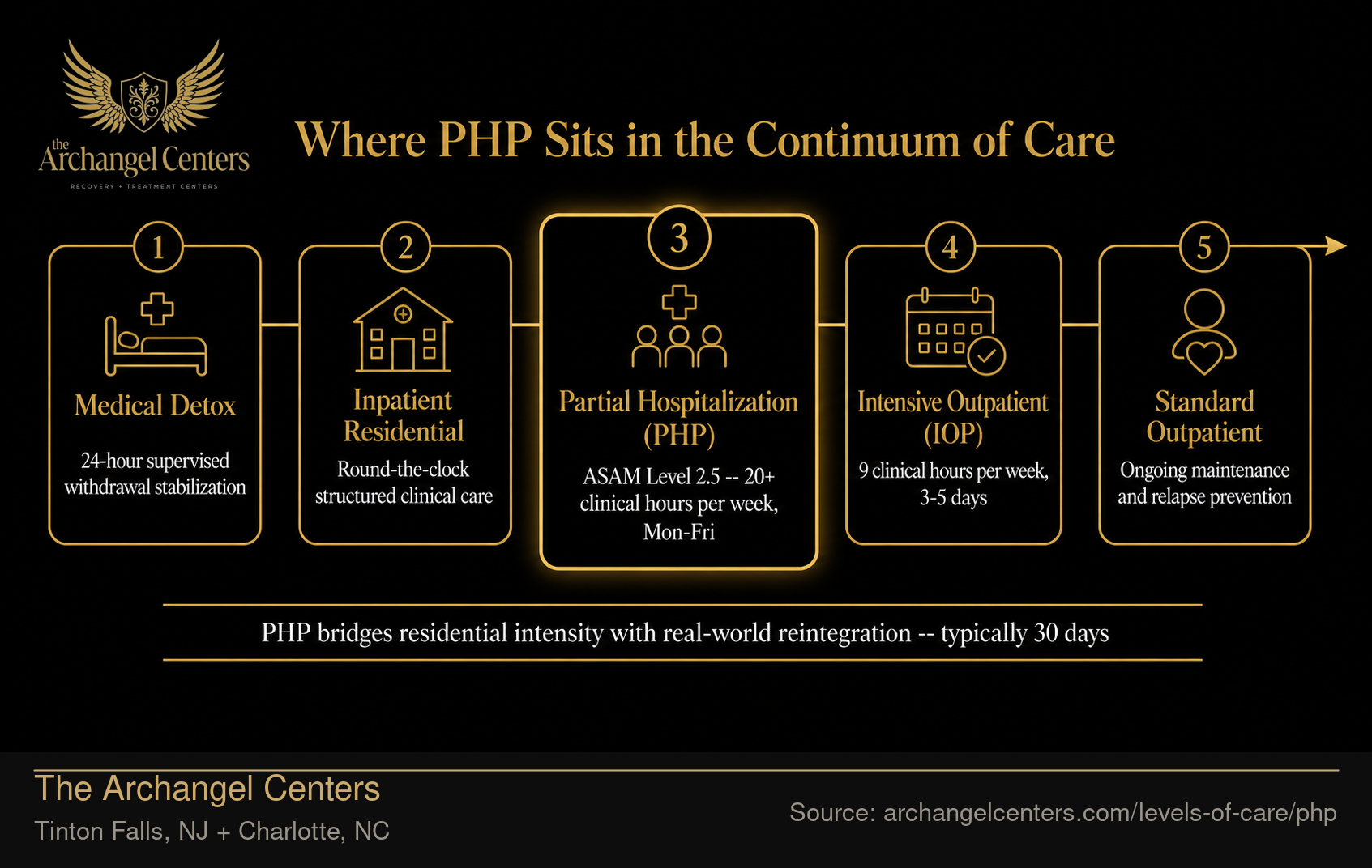 Where PHP Sits in the Continuum of Care