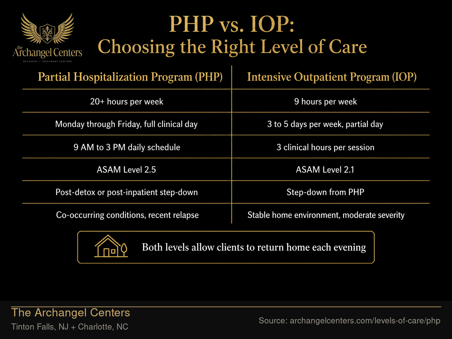 PHP vs. IOP: Choosing the Right Level of Care