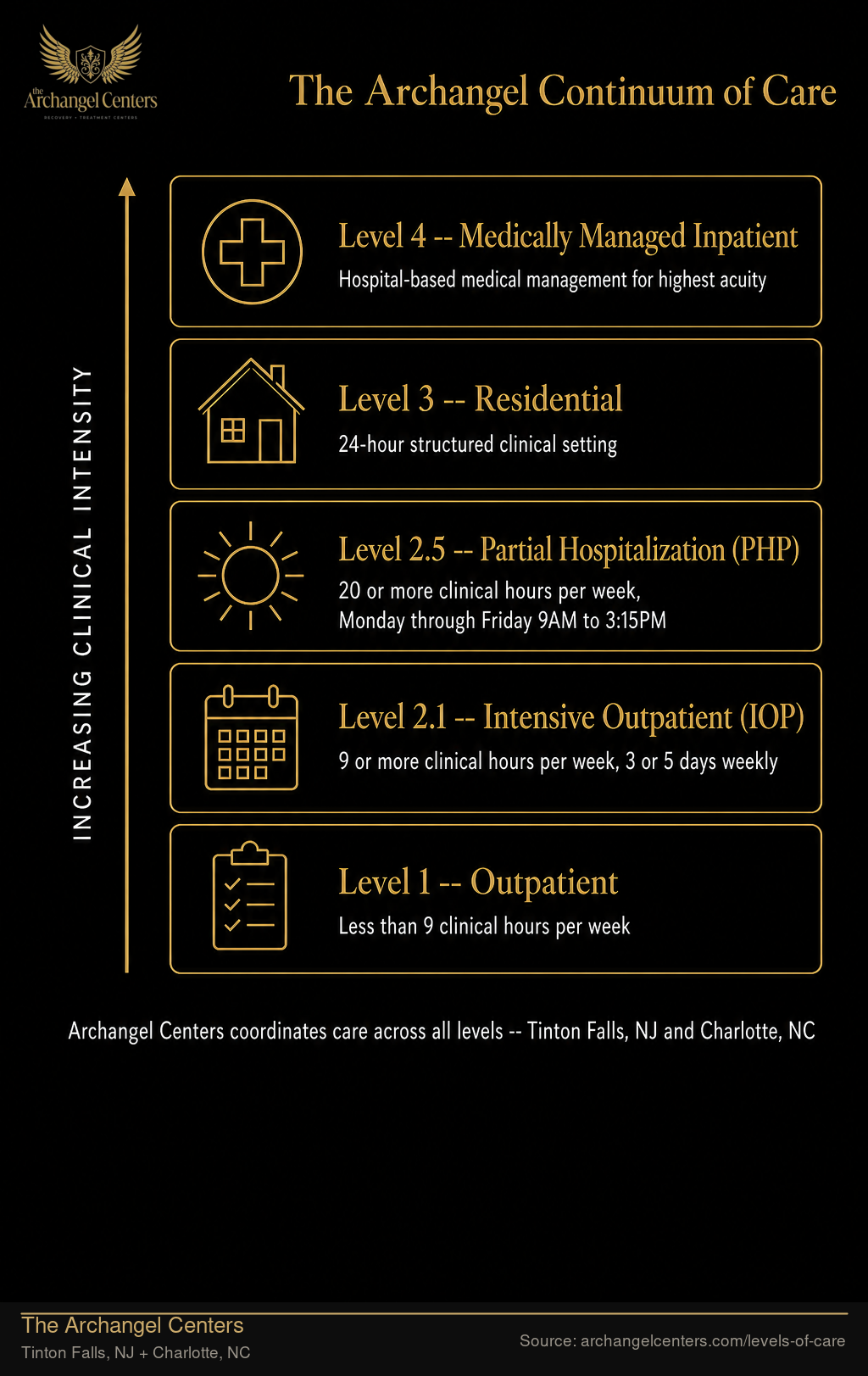 The Archangel Continuum of Care