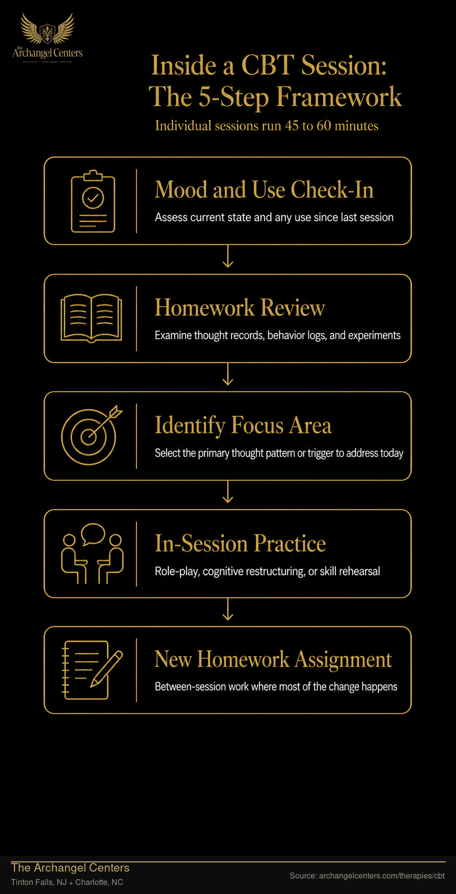 Inside a CBT Session: The 5-Step Framework