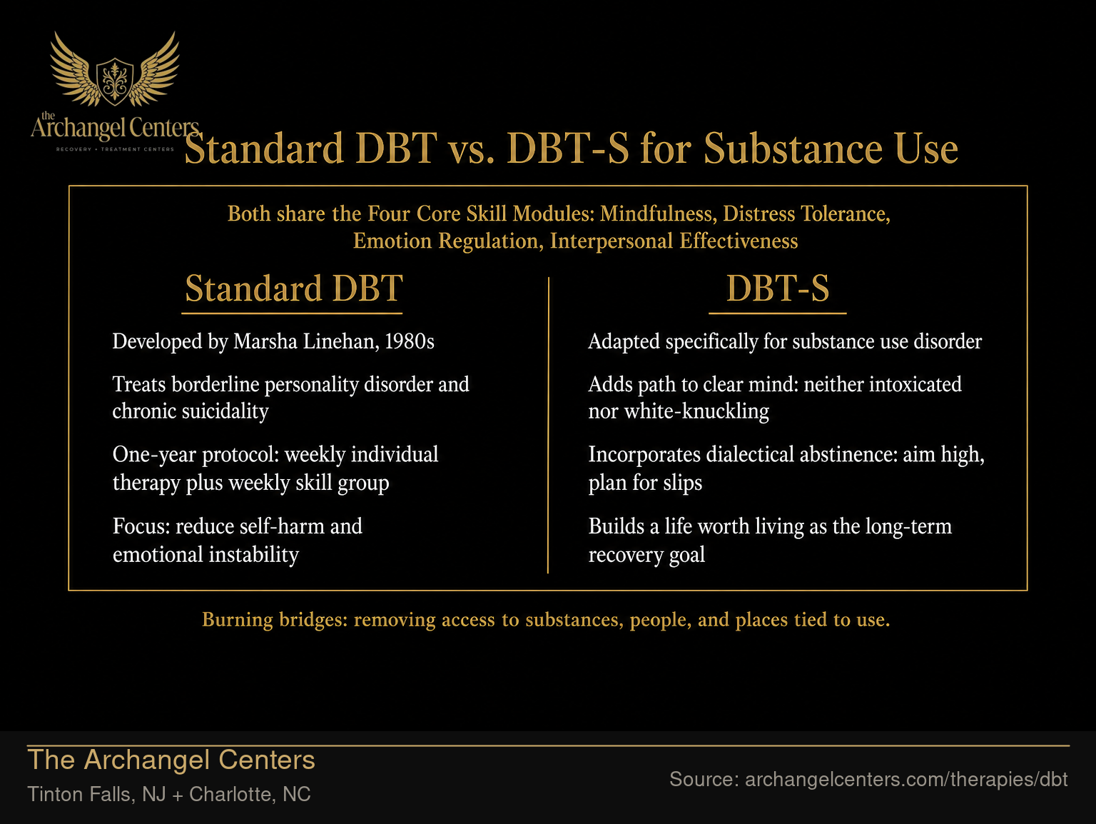 Standard DBT vs. DBT-S for Substance Use