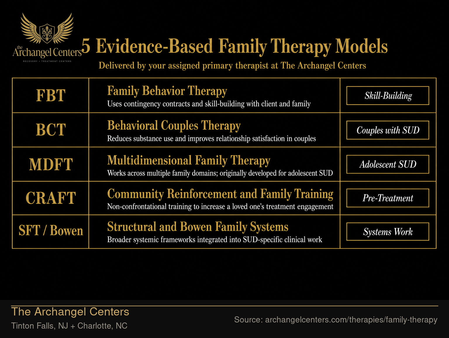 5 Evidence-Based Family Therapy Models