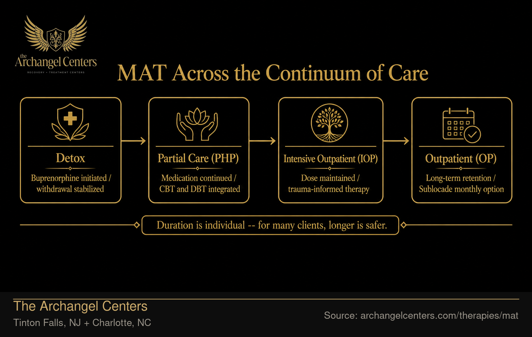 MAT Across the Continuum of Care