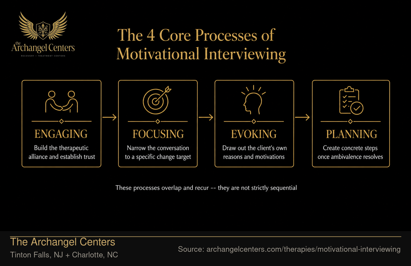 The 4 Core Processes of Motivational Interviewing