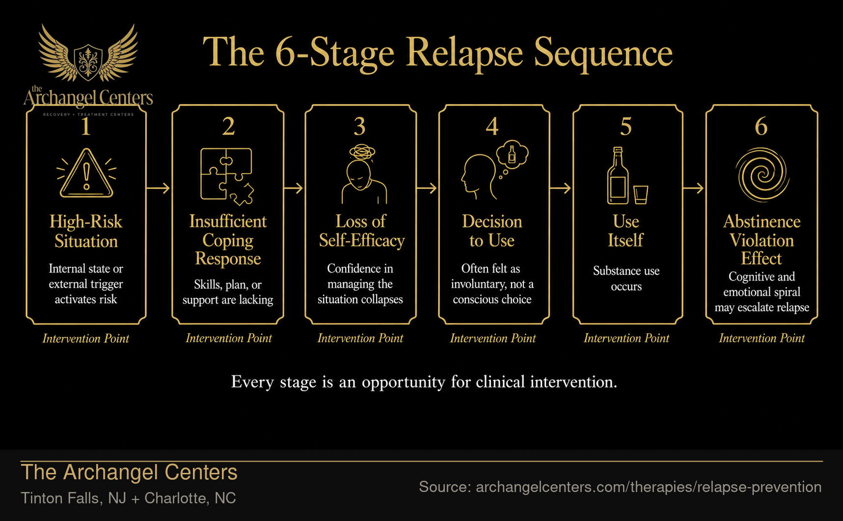 The 6-Stage Relapse Sequence