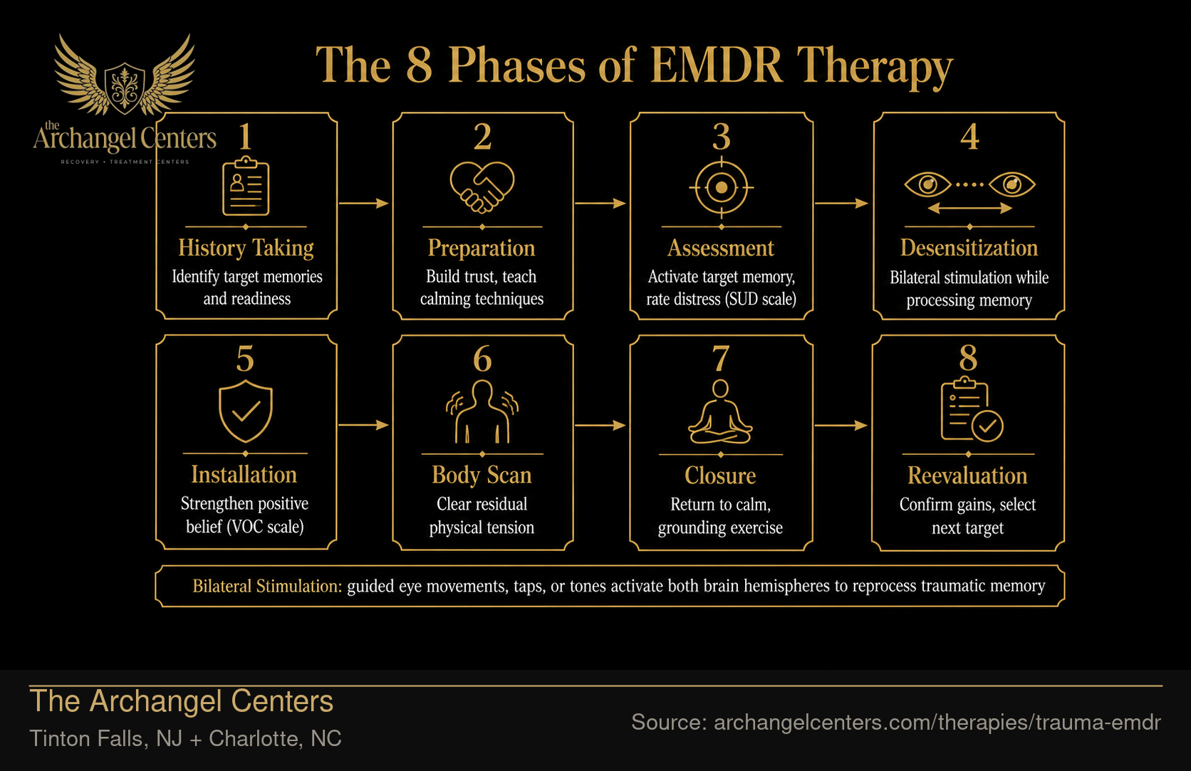 The 8 Phases of EMDR Therapy