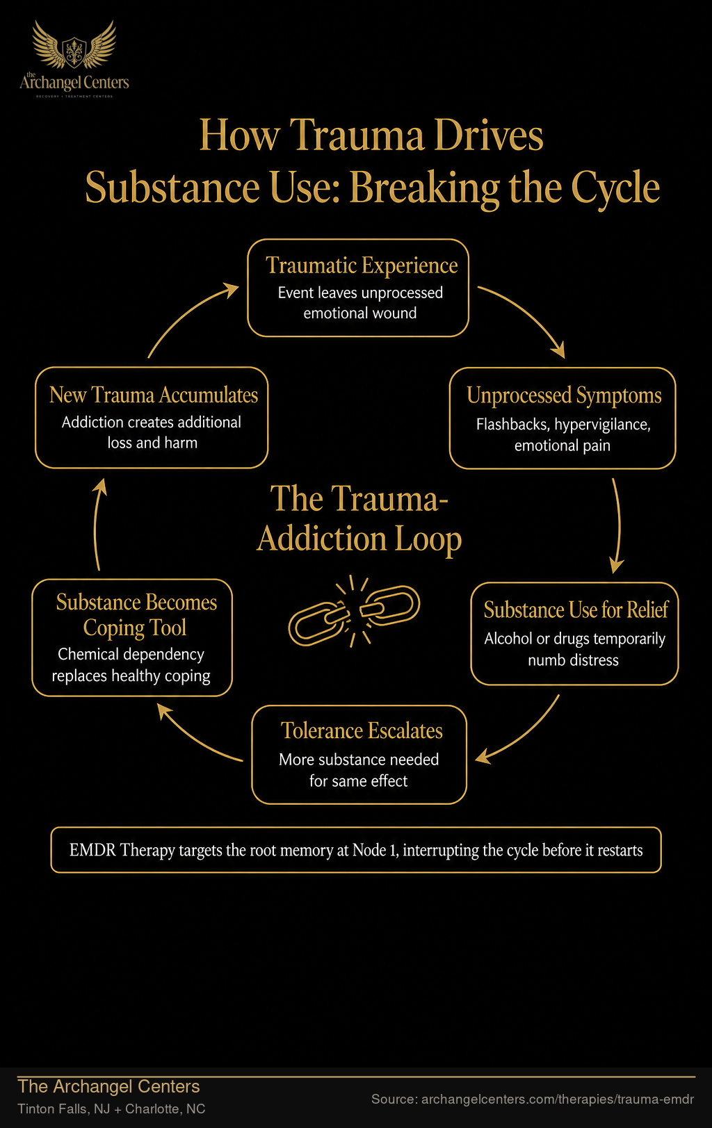 How Trauma Drives Substance Use: Breaking the Cycle